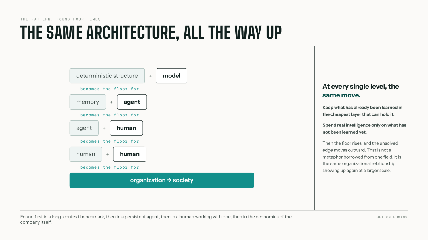 The same architecture, all the way up — deterministic structure and a model, memory and an agent, an agent and a human, a human and a human, up to organizations and society