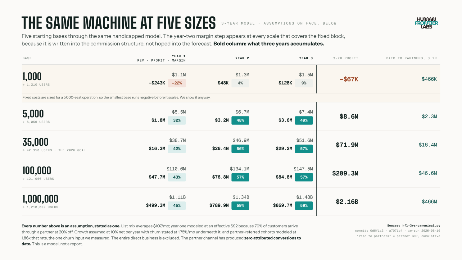 The same machine at five sizes — the three-year model from 1,000 to 1,000,000 customers, assumptions on its face